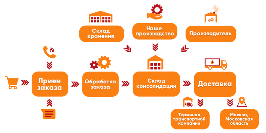 Этапы заказа Этапы заказа